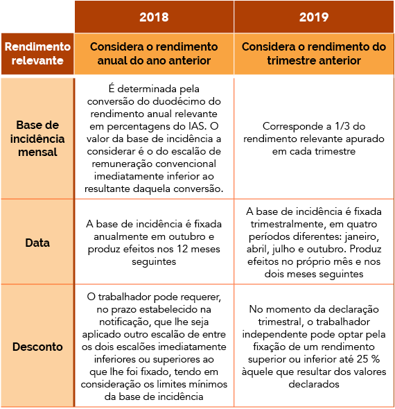 Taxas contributivas segurança social 2019