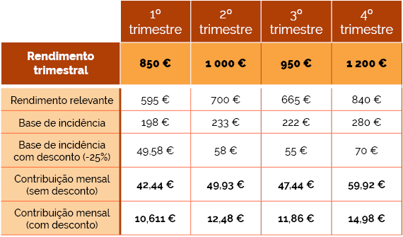 Taxas contributivas segurança social 2019