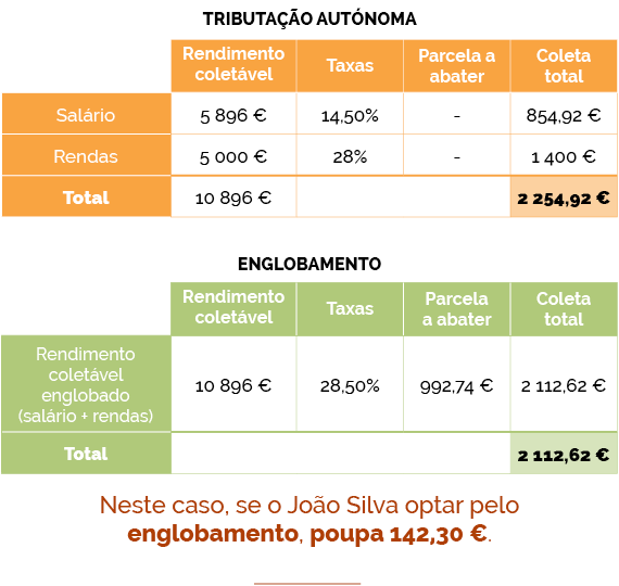 Tributação autónoma e englobamento