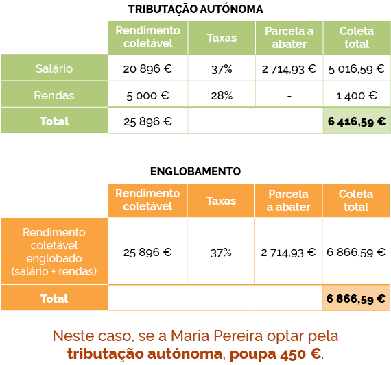 Tributação autónoma e englobamento