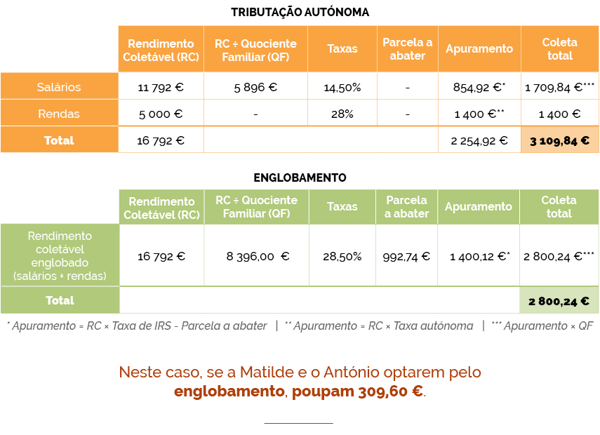 Tributação autónoma e englobamento